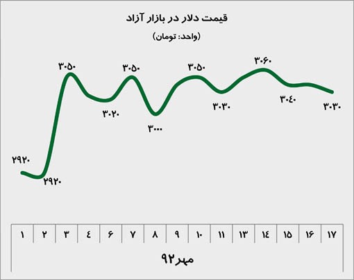 قیمت دلار در نیمه اول مهرماه 1392