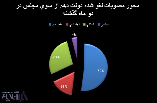 نمودار مصوبات لغو شده