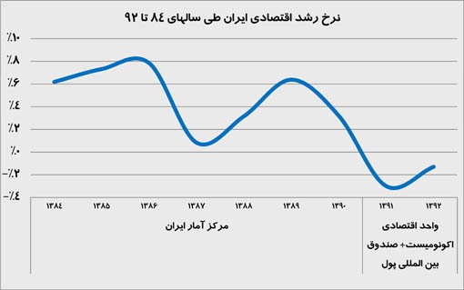 نرخ رشد اقتصادی ایران طی سالهای 84 تا 92