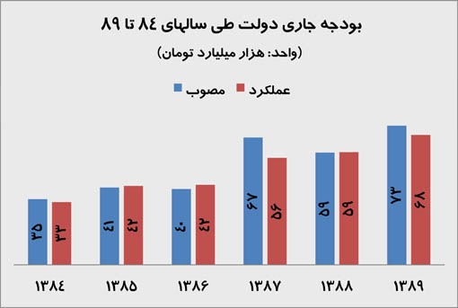 مقایسه بودجه جاری دولت طی سالهای 84 تا 89