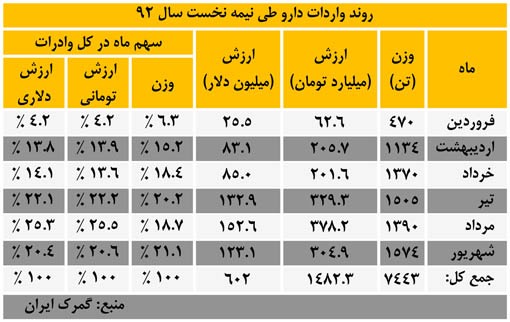 واردات دارو طی نیمه اول سال 92