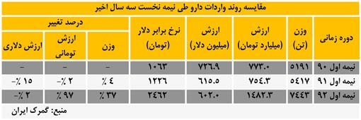 مقایسه واردات دارو نیمه اول سال 90 تا 92