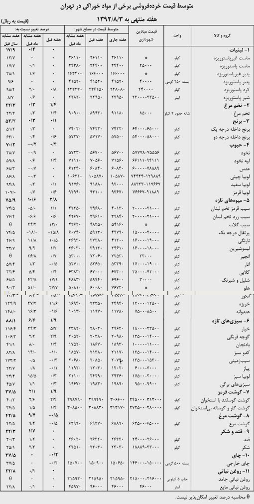 جدول قیمت مواد غذایی در شهر تهران در هفته منتهی به 3 آبان 92