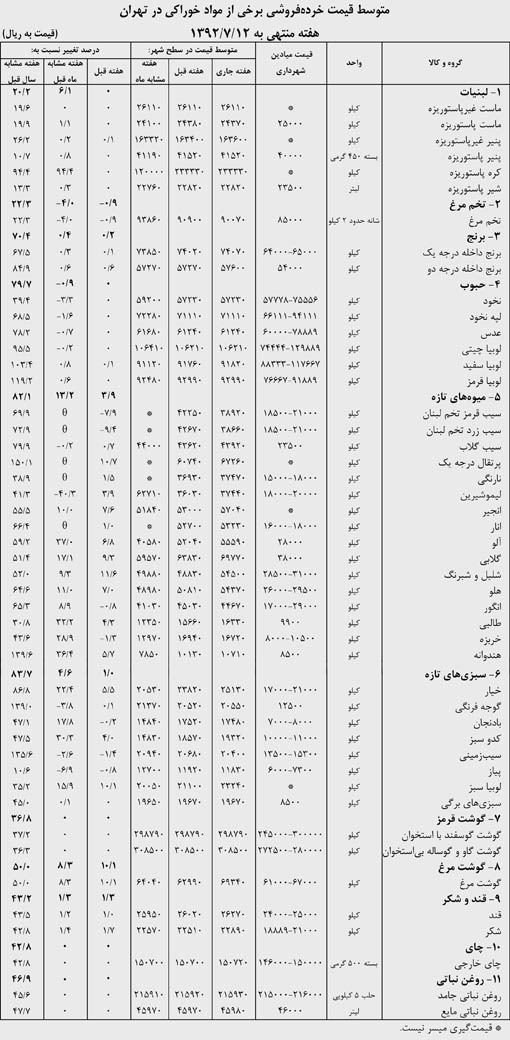 قیمت مواد خوراکی در شهر تهران طی هفته دوم مهرماه