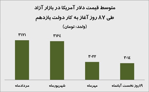 متوسط قیمت دلار آمریکا در بازار آزاد طی 87 روز آغاز به کار دولت یازدهم