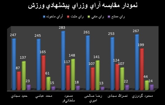 نمودار آرای وزرای پیشنهادی ورزش