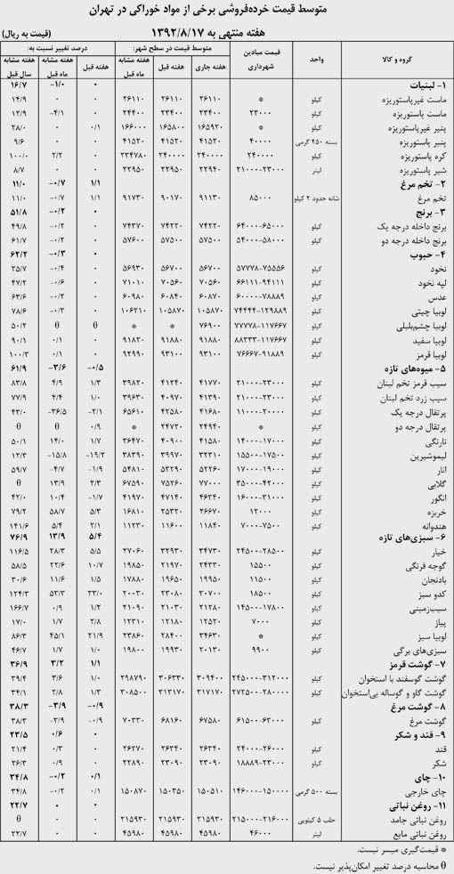 قیمت اقلام خوراکی در شهر تهران طی هفته منتهی به 17 آبانماه 92
