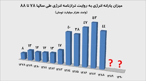 میزان یارانه انرژِی طی سالهای 78 تا 88
