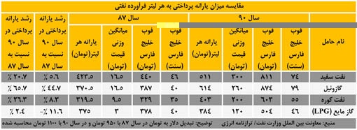 میزان یارانه چند حامل انرژِی