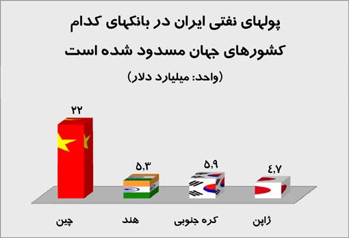 دلارهای نفتی ایران در کدام کشورهای جهان مسدود شده است