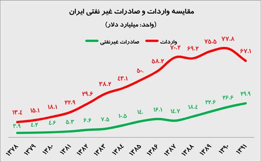 مقایسه واردات و صادرات غیر نفتی ایران 