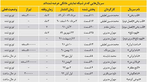 سریال‌هایی که در شبکه نمایش خانگی عرضه شده‌اند