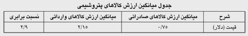 lمقایسه ارزش صادراتی محصولات بالادستی و پایین دستی پتروشیمی