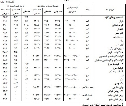 جدول قیمت خوراکی