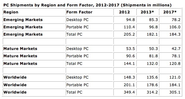 13-12-4-234728PC%20shipments%20to%20decline%20further.png