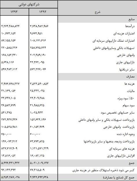 بودجه شرکت ها