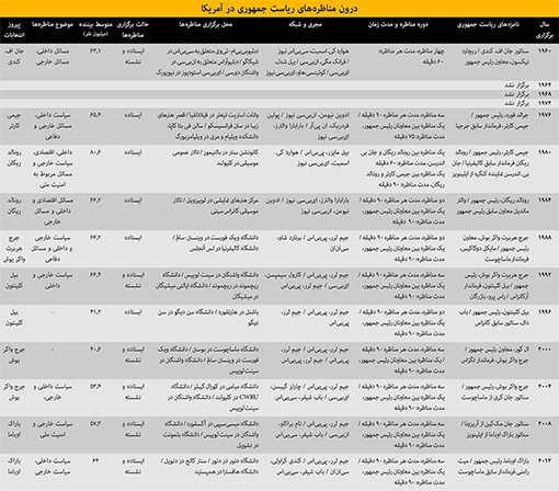 جدول مناظره‌های تلویزیونی نامزدهای ریاست جمهوری در آمریکا