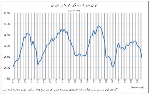 توان خرید مسکن خانوارها در تهران