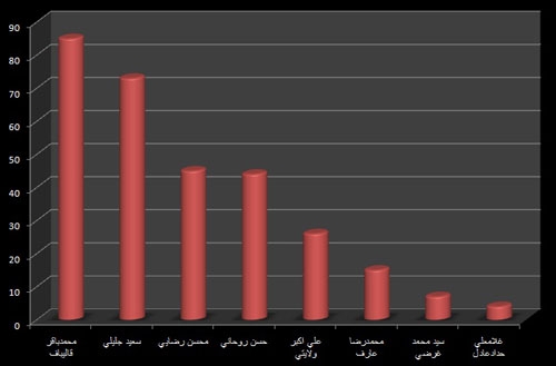 فیس بوک نامزدها