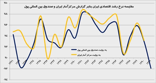 مقایسه رشد اقتصادی ایران به روایت مرکز امار و صندوق بین المللی پول