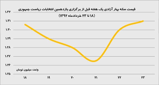 قیمت سکه بهار آزادی یک هفته قبل از برگزاری یازدهمین انتخابات ریاست جمهوری