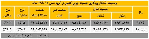 وضعیت اشتغال وبیکاری جمعیت جوان کشور در گروه سنی 15 تا29 ساله