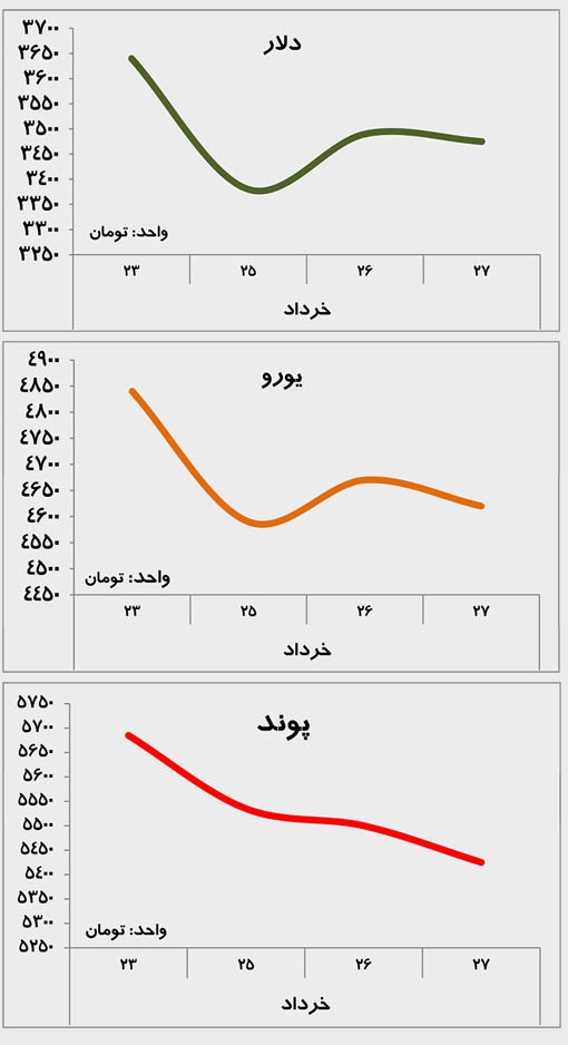 مقایسه قیمت دلار پوند و یورو از 23 تا 27 خرداد 92