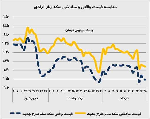 قیمت سکه طی بهار 92