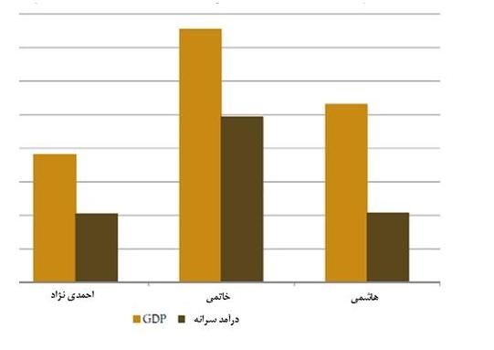 نمودار