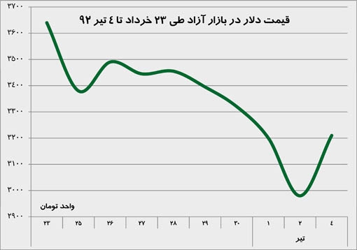 قیمت دلار آزاد 23 خرداد ا 4 تیرماه 92