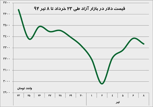 قیمت دلار در بازار آزاد طی 23 خرداد تا 8 تیر 92