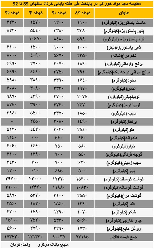 مقایسه سبد مواد خوراکی در پایتخت طی هفته پایانی خرداد سالهای 89 تا 92