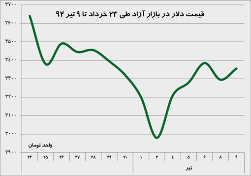 قیمت دلار در بازار آزاد طی 23 خرداد تا 9 تیر 92