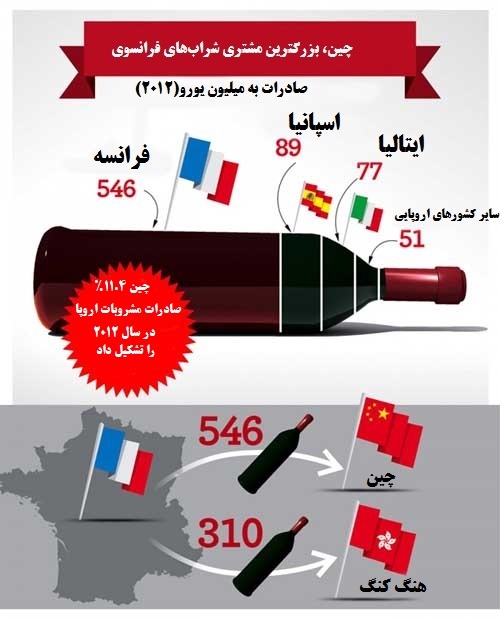 صادرات شراب اروپایی به چین