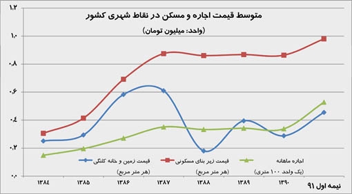نمودار قیمت مسکن در مناطق شهری طی دوران دولتهای احمدی نژاد