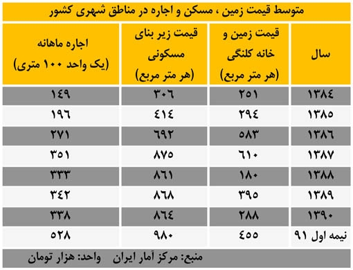 جدول قیمت مسکن در مناطق شهری طی دوران دولتهای احمدی نژاد