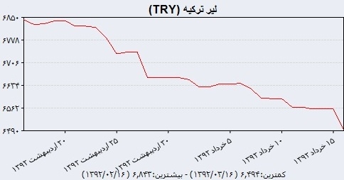 نرخ ارز