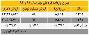 میزان واردات کره طی بهار سال 91 و 92