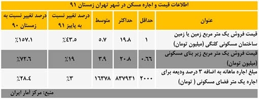 اطلاعات قیمت و اجاره مسکن در شهر تهران زمستان 91