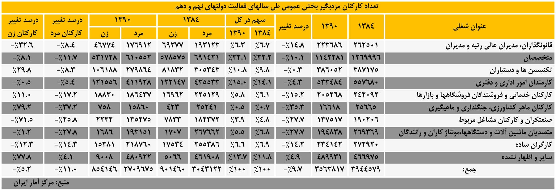  تعداد کارکنان مزدبگیر بخش عمومی طی سالهای فعالیت دولتهای نهم و دهم