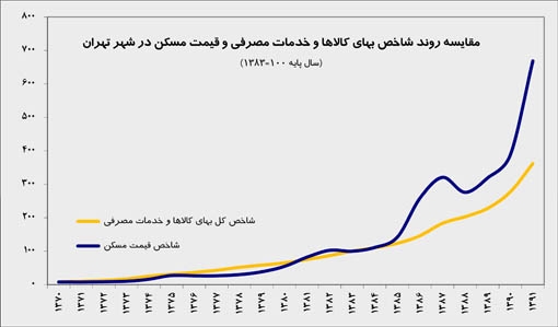 مقایسه روند شاخص بهای کالاها و خدمات مصرفی و قیمت مسکن در شهر تهران