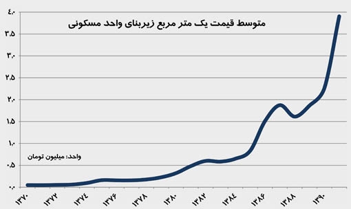 متوسط قیمت یک متر فضای مسکونی در شهر تهران طی سالهای 70 تا 91