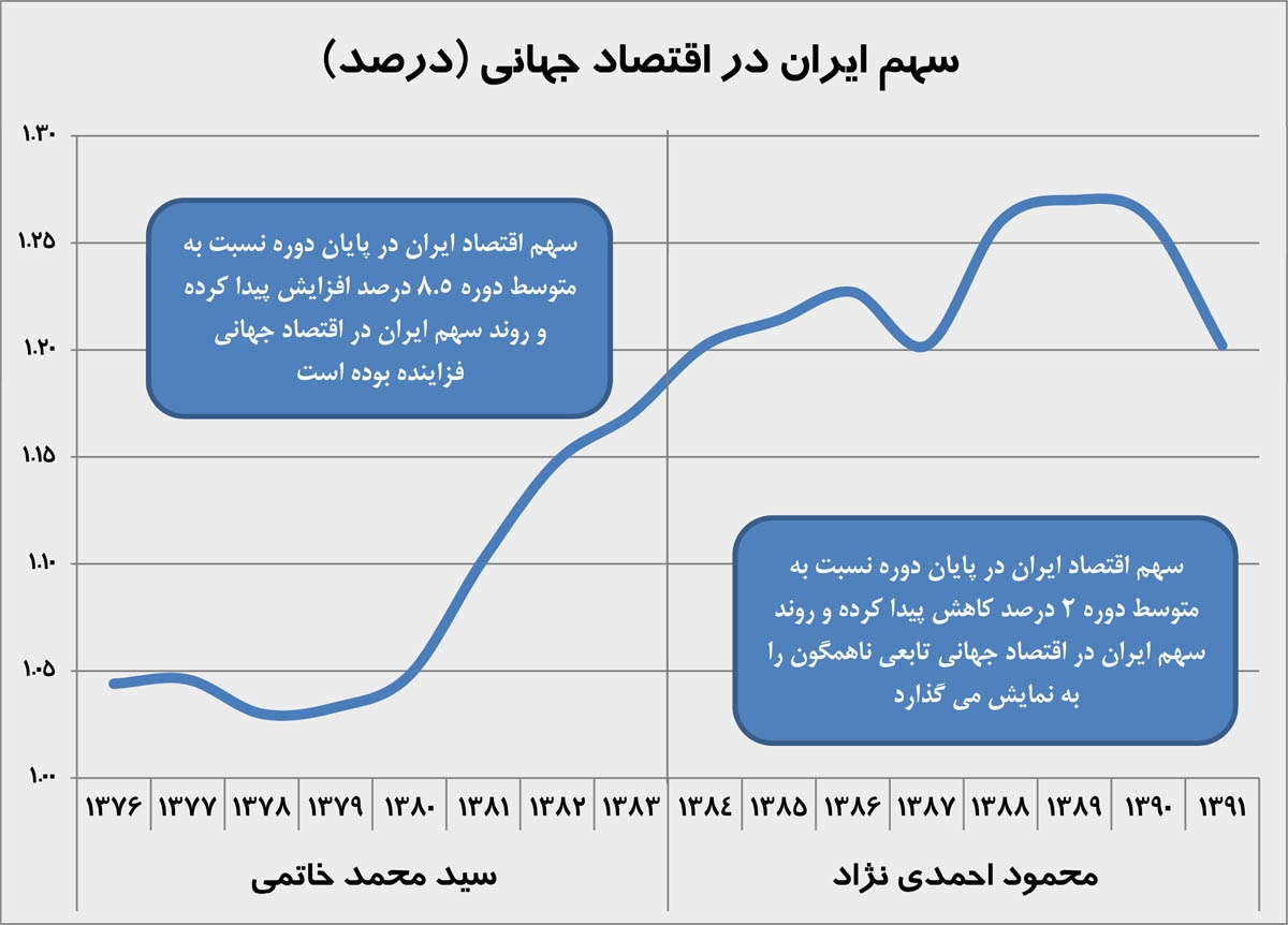 سهم ایران در اقتصاد جهانی