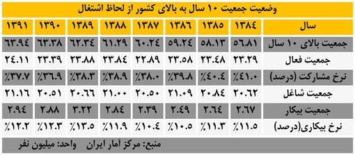 وضعیت جمعیت 10 سال به بالای کشور از لحاظ اشتغال