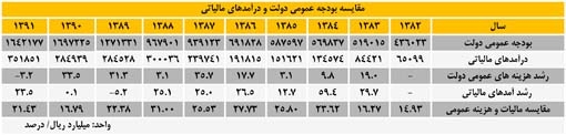 مقایسه بودجه عمومی دولت و درآمدهای مالیاتی