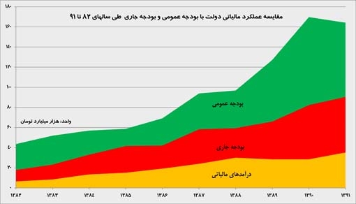 مقایسه عملکرد مالیاتی دولت با بودجه عمومی و بودجه جاری  طی سالهای 82 تا 91