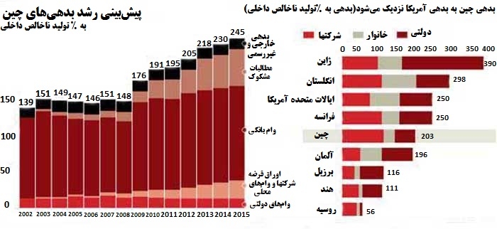 بدهی چین