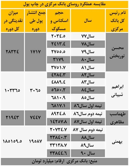 عملکرد روسای بانک مرکزی در چاپ اسکناس