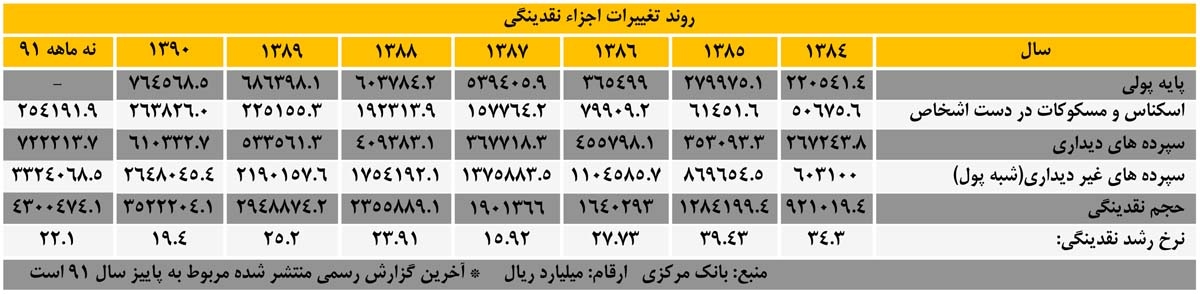 روند تغییرات اجزای نقدینگی