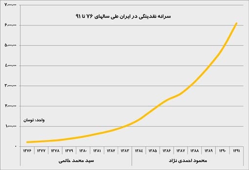 سرانه نقدینگی در ایران